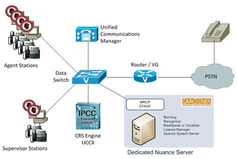 Also for Unified ip ivr, Cisco unified queue manager. . Uccx node partial service